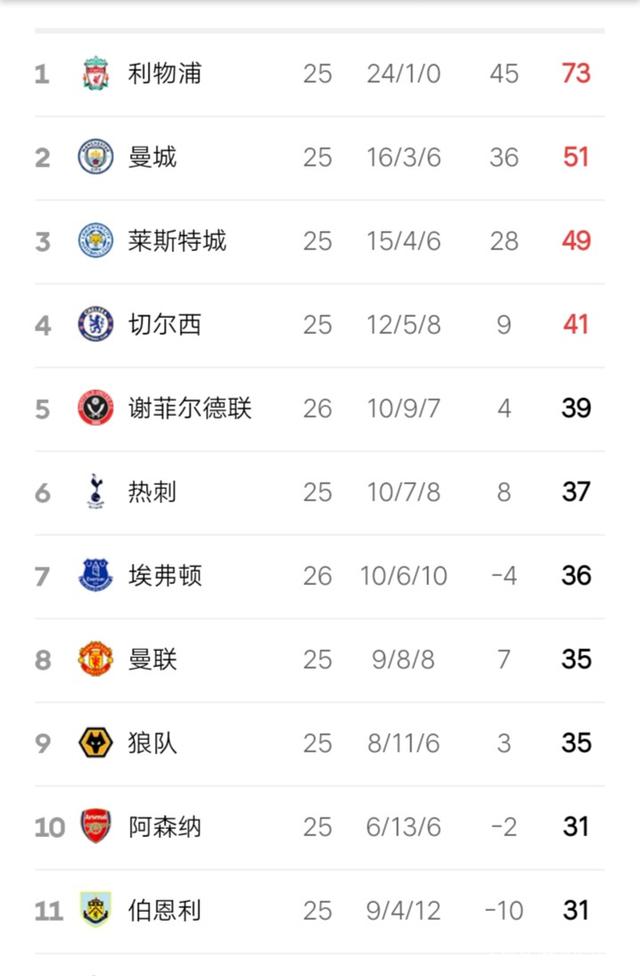 关于瓦朗谢纳队客场遭遇惨败，法甲积分榜后段的信息